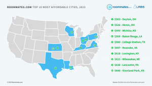 Most affordable cities to find a roommate in 2023