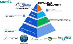 CENIT supports PLM through dimensional management