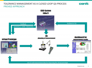 3DCS and QDM combine to provide early and late PLM solutions