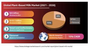 The global plant-based milk market will witness a robust CAGR of 15%, valued at $35 billion in 2021, expected to appreciate and reach $123.1 billion by 2030, confirms Strategic Market Research. North America witnessed a sizeable market share of over 40% i