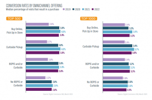 Digital Commerce 360's 2023 Omnichannel Report