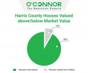 An estimated 90% of Harris County homes are valued above the January 2023 market value.