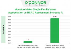 Houston Metro Single-Family Homes Increase by 1.6% while HCAD Assessments Increase 16.8%.
