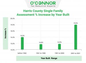 Homes built before 1960 and after 2000 saw the largest increases in property tax assessments in Harris County.