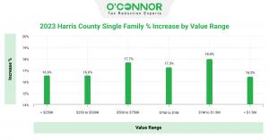 Homes built before 1960 and after 2000 saw the largest increases in property tax assessments in Harris County.