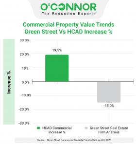 HCAD reports a 19.5% increase in Commercial Property Values while Green Street shows a 15% decrease.