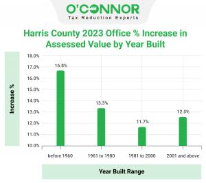 Office buildings built prior to 1960 incurred the largest increases.