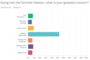 chart showing greatest concern