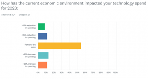 chart showing economic impact