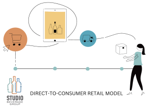 Studio Beverage Group DtC Services visual with ecommerce, fulfillment, and compliance