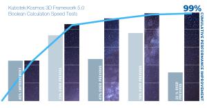 chart showing Boolean calculation performance improvements of Kubotek Kosmos 3D Framework 5.0 release