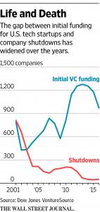 Michael Zammuto WSJ Funding Image