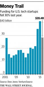 Michael Zammuto WSJ Funding Graph