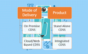 Clinical Decision Support System Market