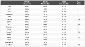Table of test results shows protection rate in percentage for the Malware Protection Test of 16 consumer antivirus products as offline detection, online detection, online protection and false alarms.