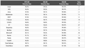 Die Tabelle der Test-Ergebnisse zeigt die Schutzrate in Prozent für den Malware-Protection Test von 16 Antivirus-Produkten für Endverbraucher als Offline-Erkennung, Online-Erkennung, Online-Schutz und Fehlalarme.