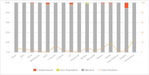 Die Grafik der Test-Ergebnisse 2023H1 zeigt die Schutzrate als Balken für den Real-World Protection Test von 16 Antivirus-Produkten als blockiert, User Dependent und kompromittiert. False-Positives werden als Kurve angezeigt.