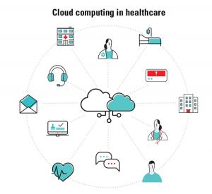 Healthcare Cloud Computing Market