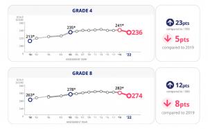 A chart showing a drastic decline in math scores as reported by the Nation's Report Card