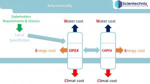 Water Energy Climate parameters