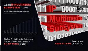 IP Multimedia Subsystem Market Size