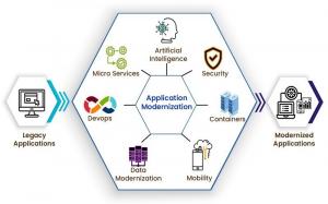 Application Modernization Services