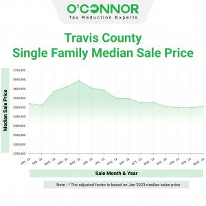 Travis County home prices were over $500,000 at the start of 2022 and hit a peak median sales price in May 2022.
