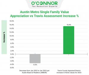 There is a 20% gap between market trends and tax assessments in the Austin Metro area.