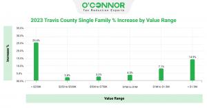 Single-family homes under $250K saw the highest percent increase in tax assessments.