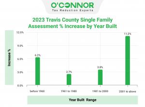 Homes built after 2001 show the highest jump in assessment at 11.2%.