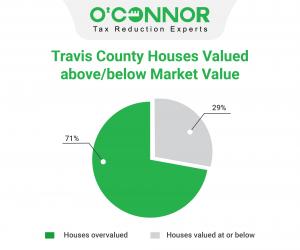 71% of Travis County homes are valued above market value.