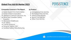 First Aid Kit Market by Product (Compliance First Aid Kits, Workplace First Aid Kits, Vehicle First Aid Kits and Sports First Aid Kits)