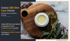 CBD Skin Care Market is slated to increase at a CAGR of 24.80% to reach a valuation of US$ 3,484.00 million by 2026
