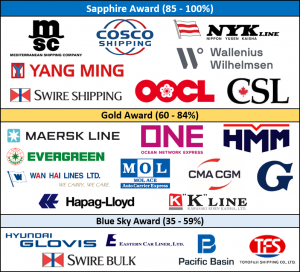 logos of shipping company names, arranged by performance tiers