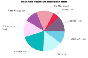 Data Masking Technologies Software Market