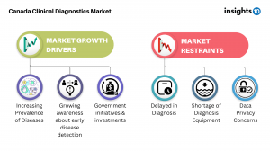 Growth Drivers and Restraints to Canada's Clinical Diagnostics market