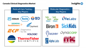 Key players in Point-of-Care Testing and Clinical Diagnostics