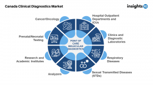 Types of Point-of-Care Molecular Diagnostics
