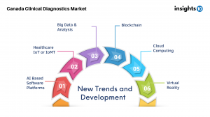 Latest Trends and Developments in the Clinical Diagnostics market