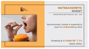 Nutracosmetic Market is Expected to Reach .8 Billion by 2031, Growing At a CAGR of 7.7% From 2022 to 2031