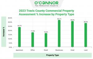 Travis County warehouses, hotels, and land have the most significant increases among all commercial property types.