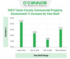 Highest percent of assessment increases are for Travis County property built before 1960.