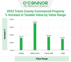 Travis County commercial property valued between $500K and $1M increased by 33%.