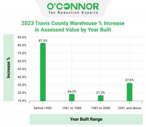 Travis County warehouse property built before 1960 have increased in assessed value by 87.5%.
