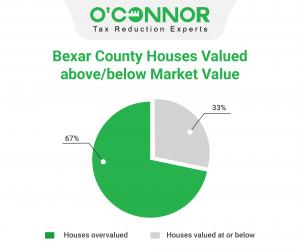 More than two-thirds of Bexar County homes are assessed above market value.