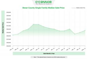 The median sales price is $282,073.