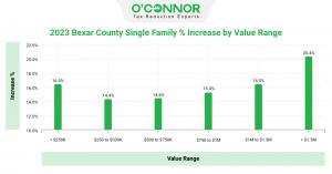 Homes over $1.5M see the greatest percent increase in assessed value.