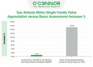 There is a gap of more than 14% between Bexar County homes appraised values and the increase in sales values for the past year.