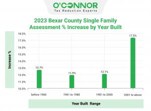 Bexar County homes built in 2001 or more recently have the greatest assessed value increases for 2023.