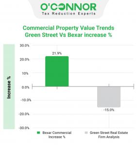 There is a 36% gap between Bexar commercial property value increases and the Green Street Analysis